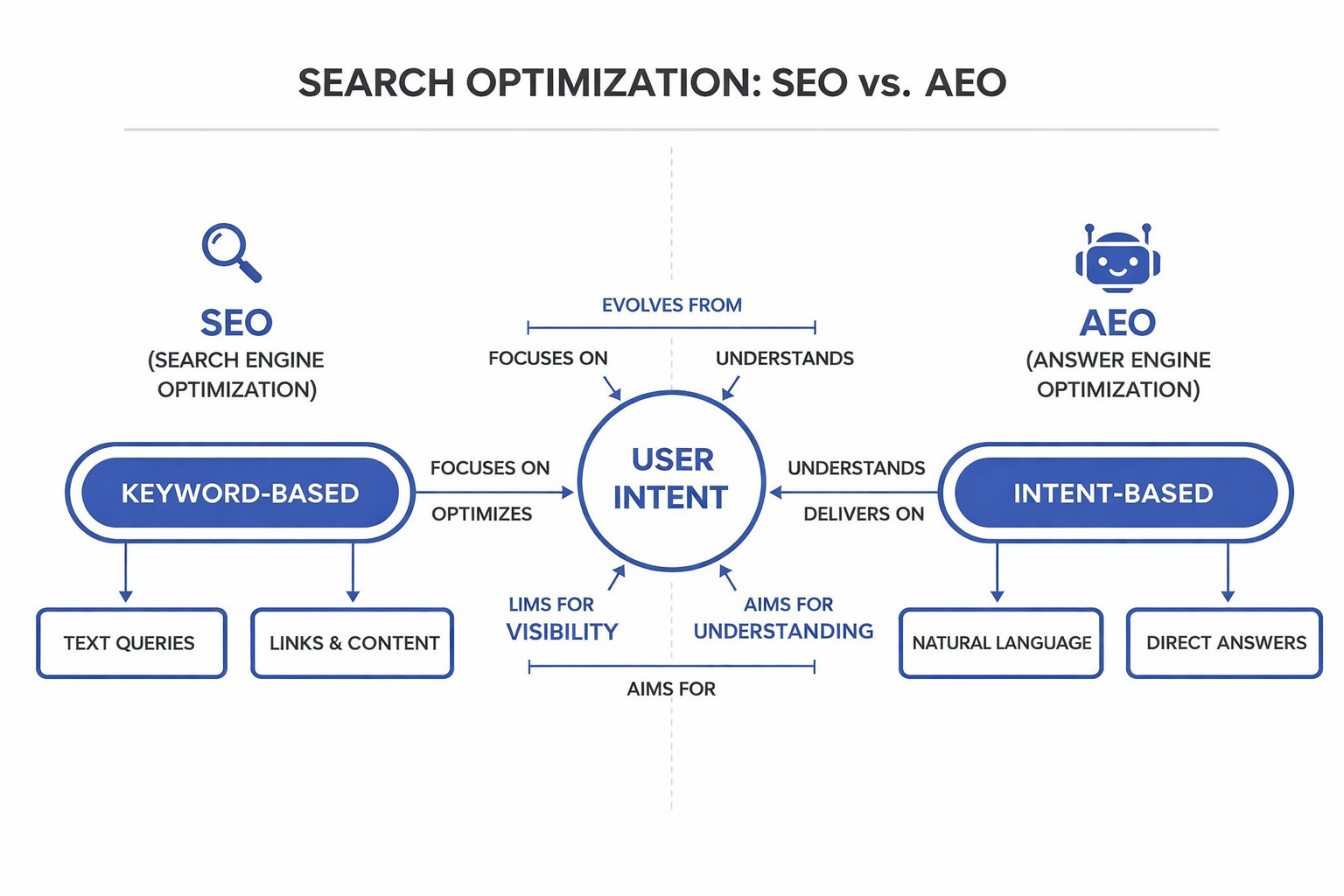 Search Optimisation SEO vs AEO | Vermilion Pinstripes