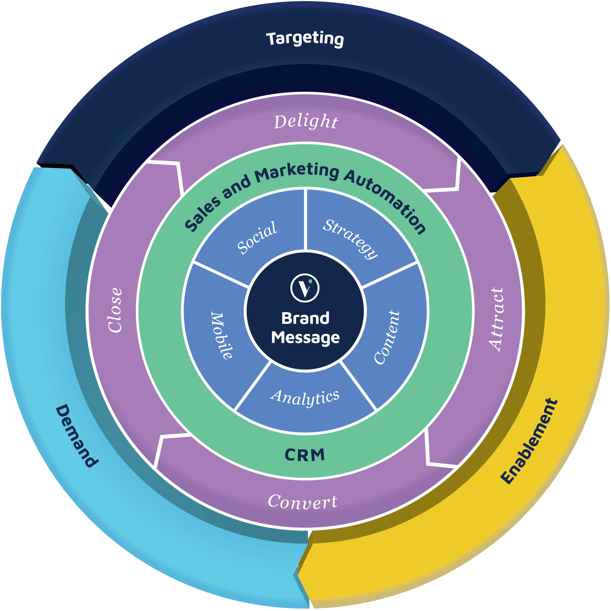 Modern Marketing Framework MMF full diagram, trademarked by Vermilion Pinstripes