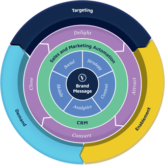 Modern Marketing Framework MMF full diagram