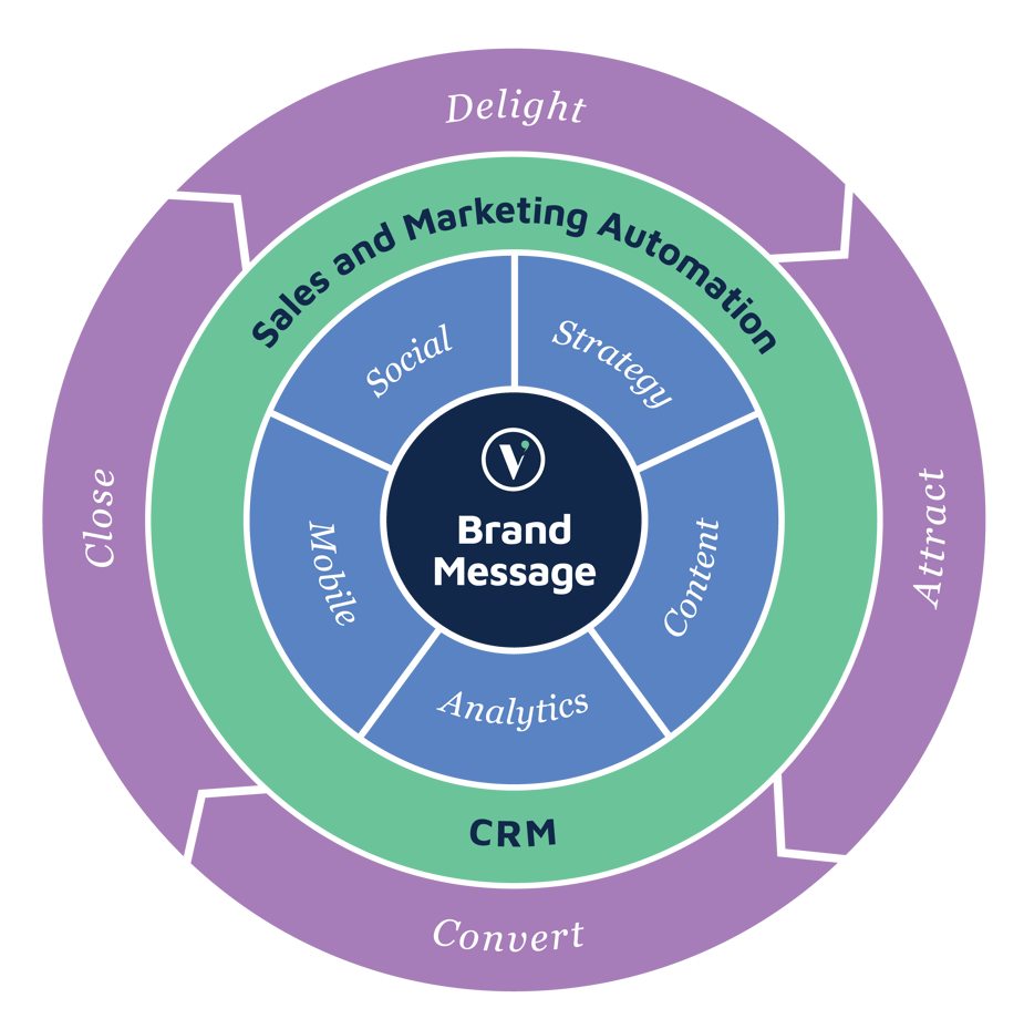 The complete life cycle of Modern Marketing by Vermilion Pinstripes