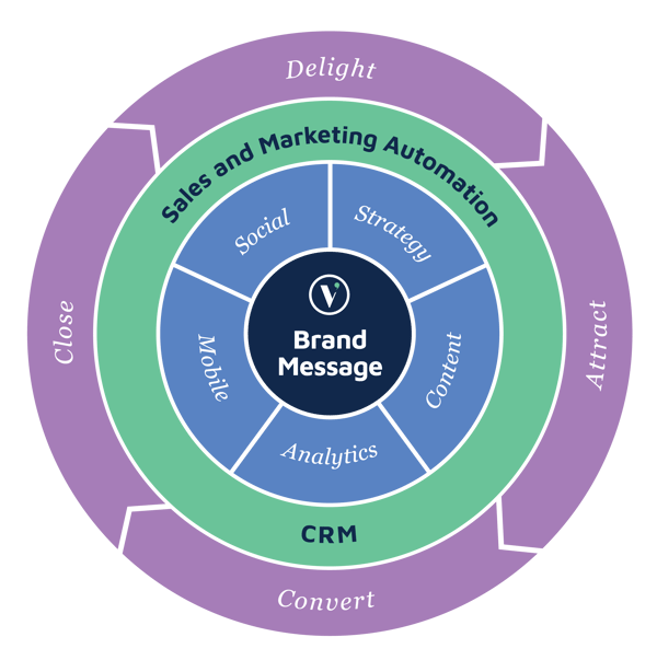 The complete life cycle of Modern Marketing by Vermilion Pinstripes
