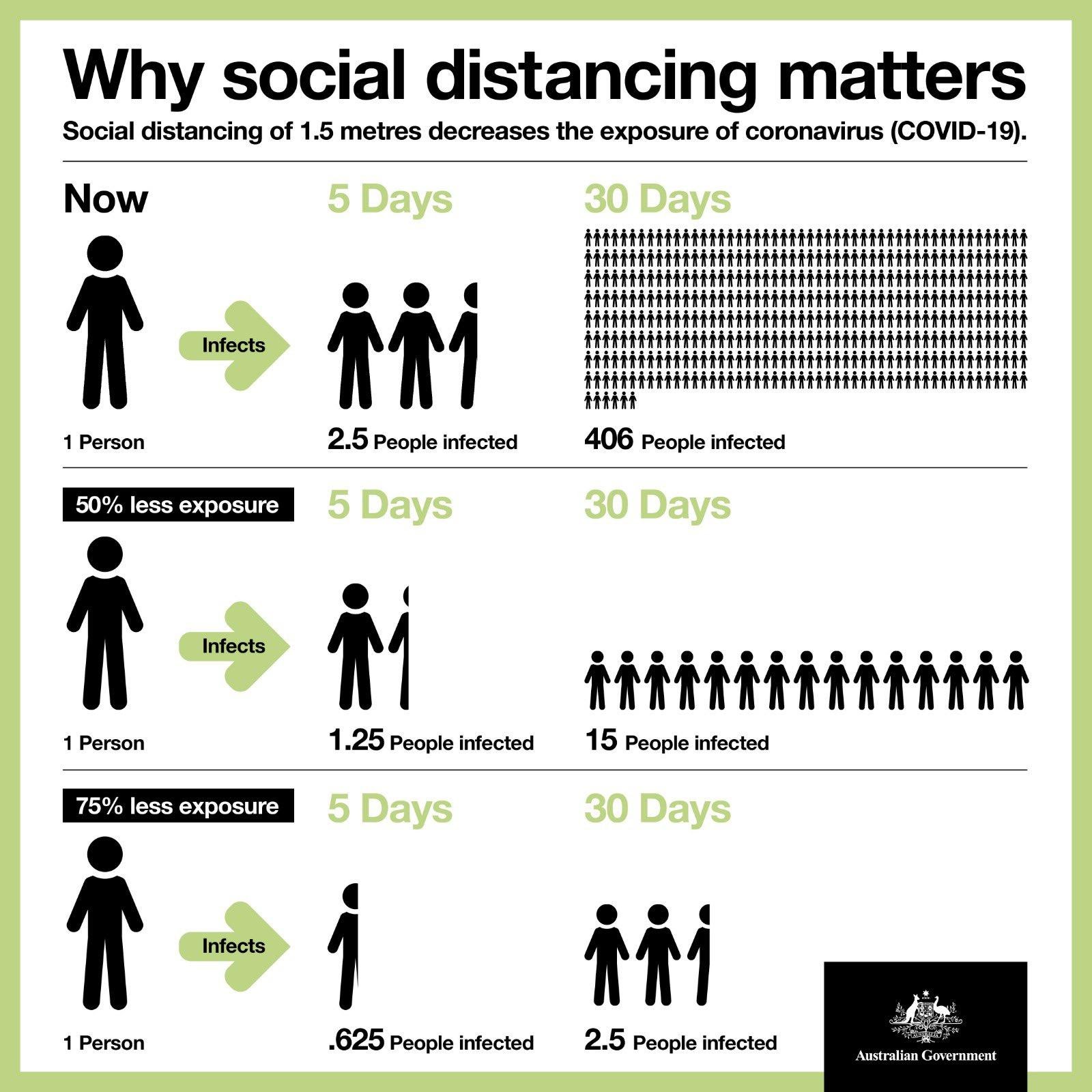 Infographic - why distancing matters - Australian Government