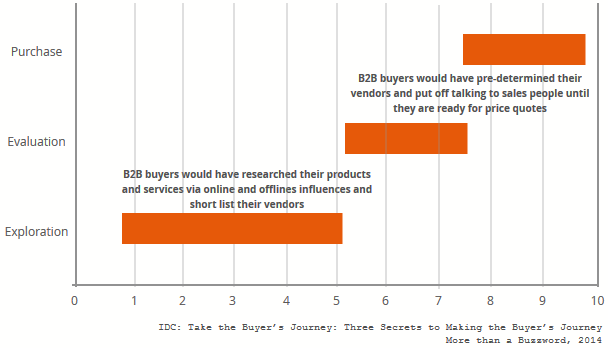 B2B buyers journey