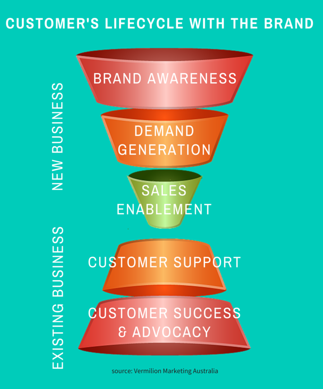 customers lifecycle with an organisation